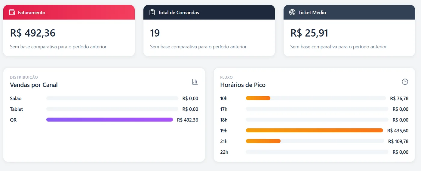 Visão gerencial com faturamento e horários de pico
